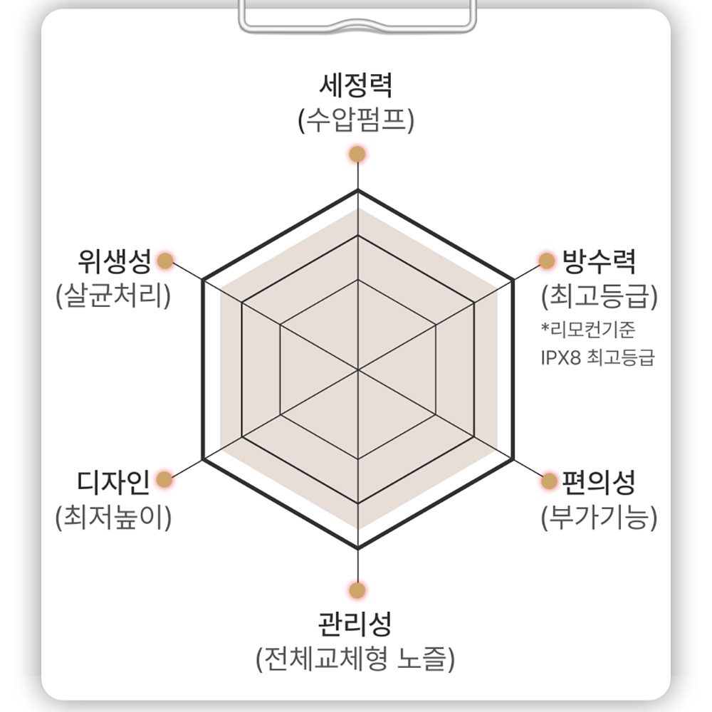 살균&항균 99.999% 블루밍 쾌변유도 딥클렌징 메디워시 MEDI-9R 직수&파워건조 - 상세 이미지 3