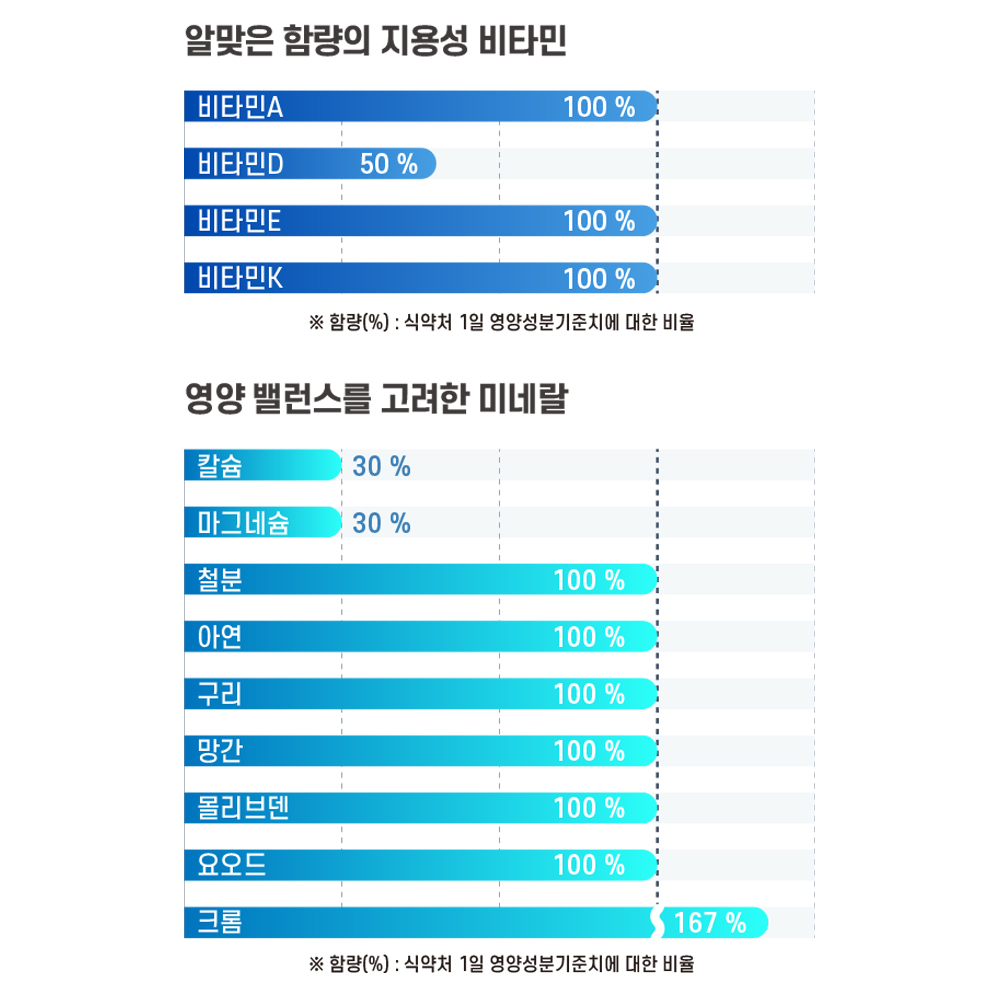 프렌즈허브 멀티비타민&미네랄 24 밸런스 종합비타민 올인원 대용량 영양제 180정, 2개 이미지 7