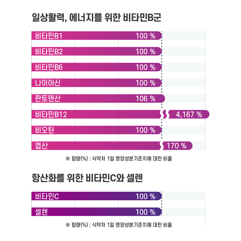 프렌즈허브 멀티비타민&미네랄 24 밸런스 종합비타민 올인원 대용량 영양제 180정, 2개 이미지 6