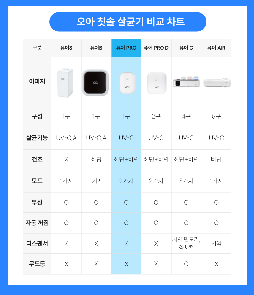 오아 클린이퓨어pro 칫솔살균기 바람 건조 히팅 휴대용 살균기 건조기 상세 이미지 5