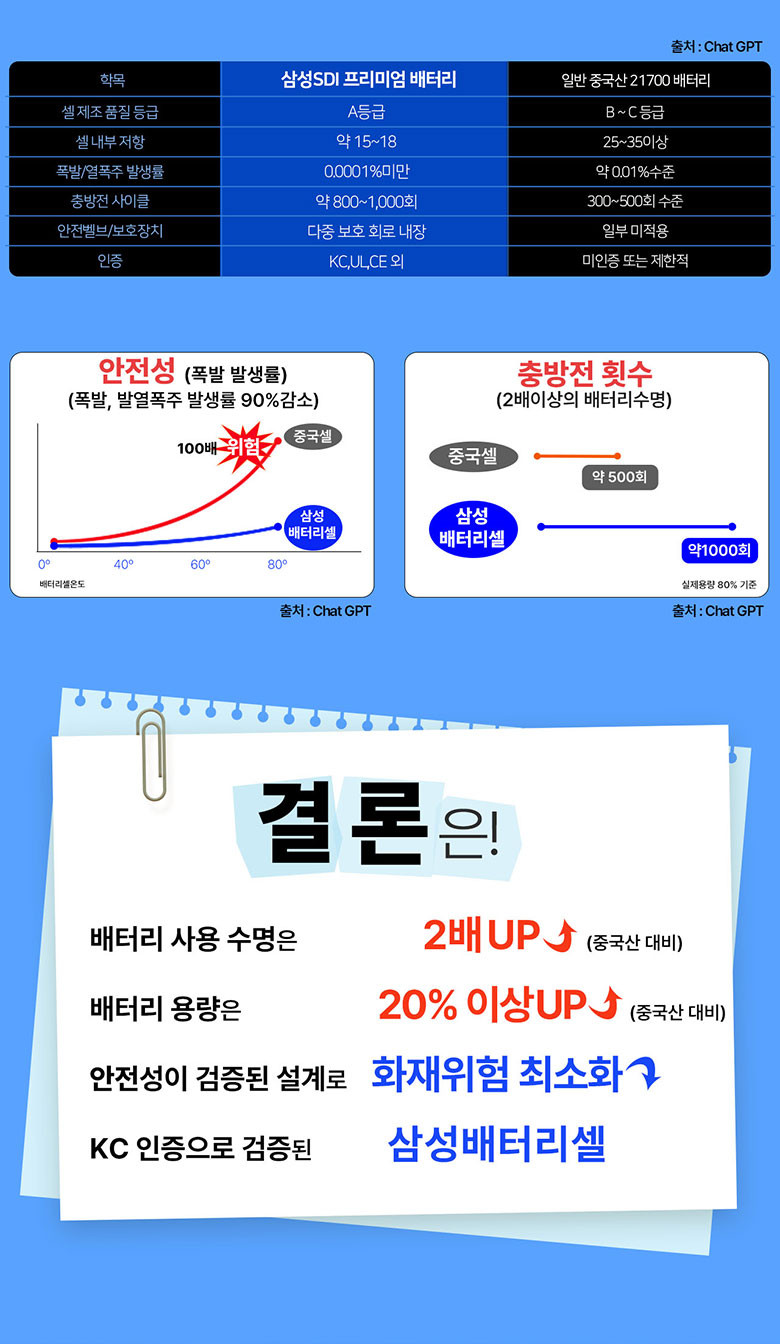티앤알 삼성배터리셀 미니 보조배터리 국산 도킹형 P-5300B 5000 아이폰 갤럭시 판매처 상세 정보 이미지 2