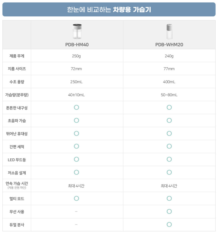 애니클리어 휴대용 250ml 유선 미니 가습기 쉬운세척 상부급수 PDB-HM40 판매처 상세 정보 이미지 2