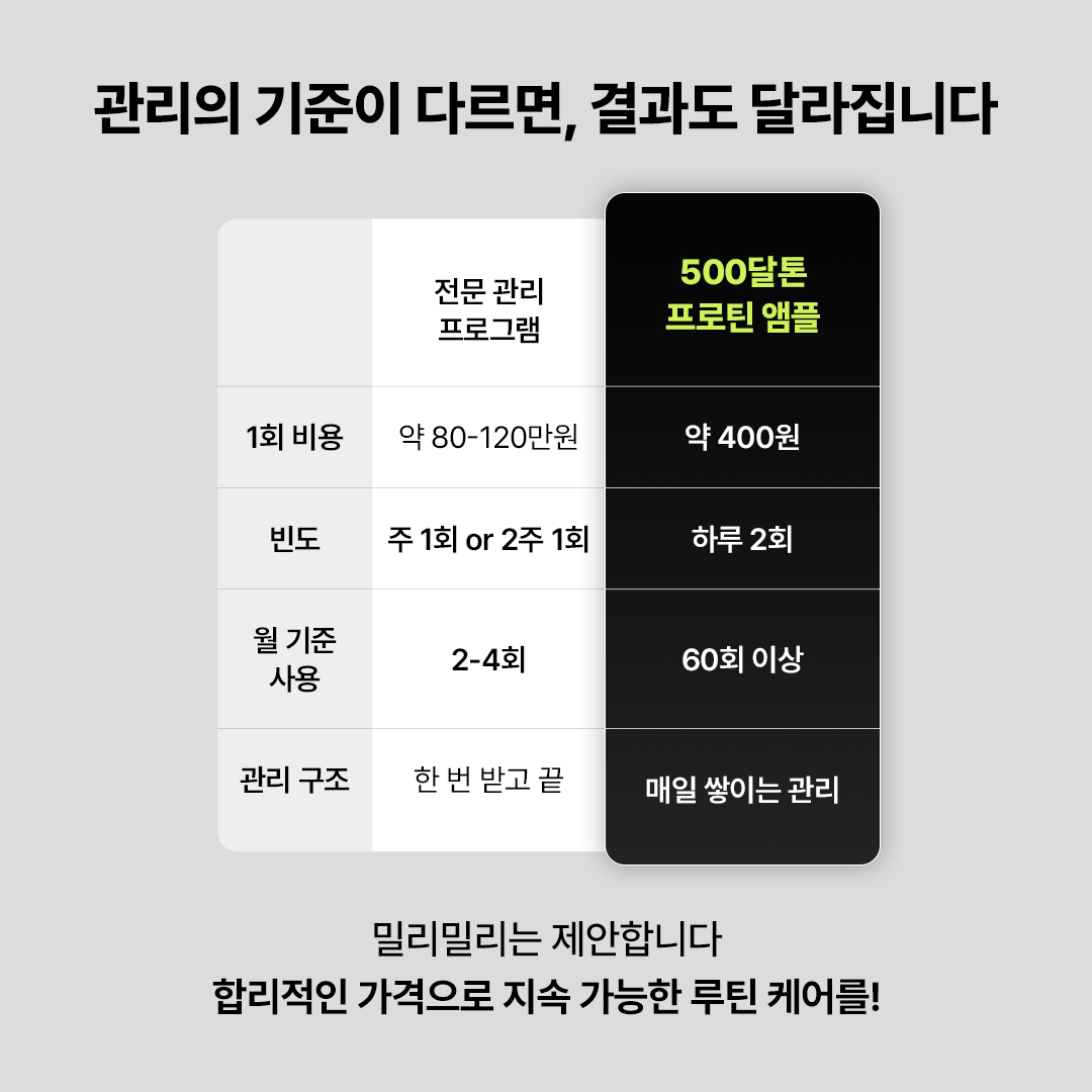 [밀리밀리 공식] 1개｜500달톤 프로틴 앰플 공식 미백/주름개선/탄력 앰플 30ml 이미지 2