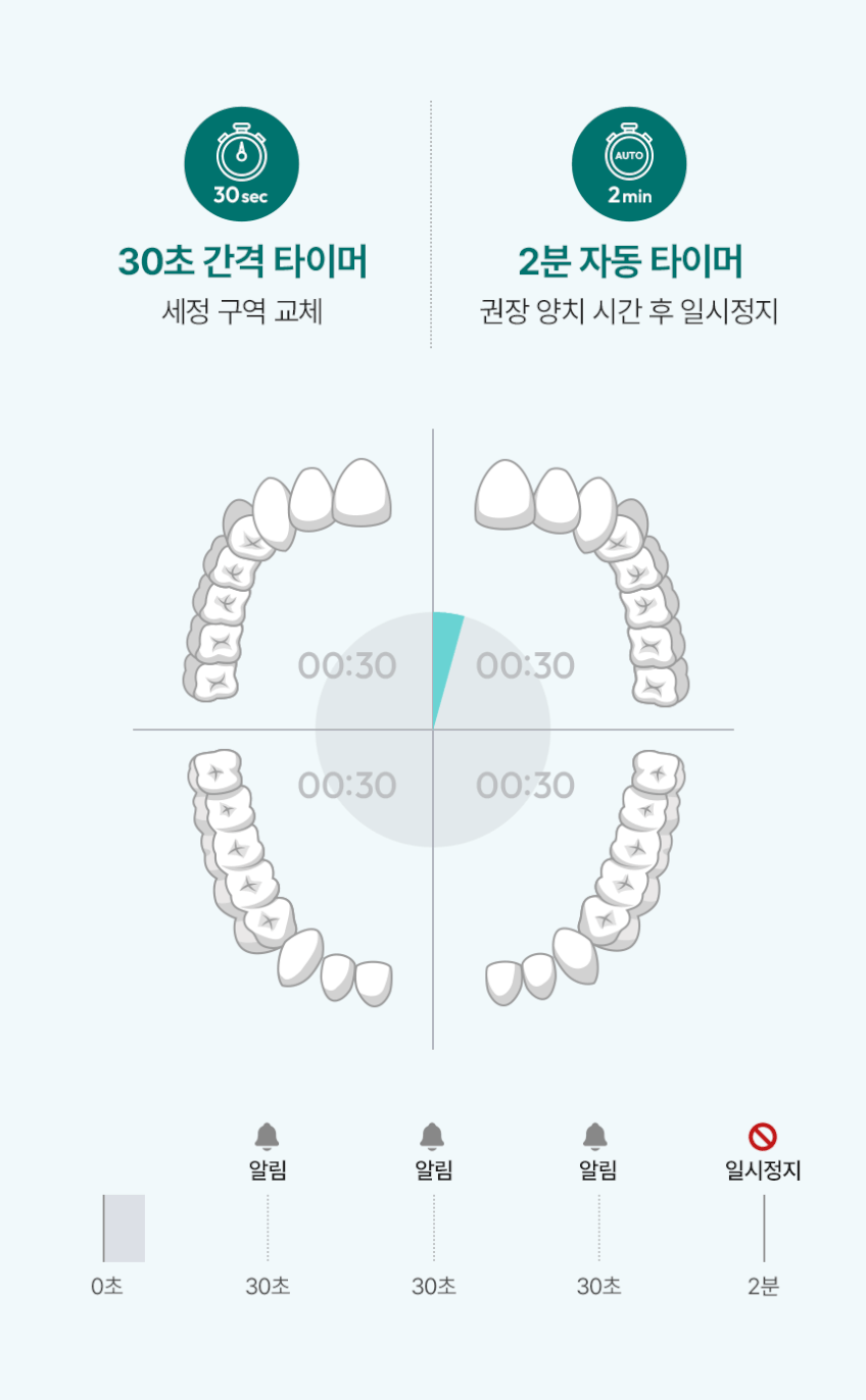파나소닉 음파 전동칫솔 스마트 초소형 미세모 교정 어금니 칫솔 고속충전 EW-DA48 판매처 상세 정보 이미지 4