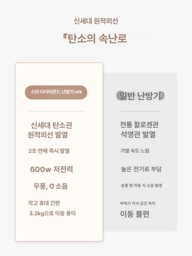 사무실 스탠드 히터 소형 타워형 전기 기구 온열기 난로 그린 기본 원적외선빠른가열 + 400W저전력 - 상세 이미지 2