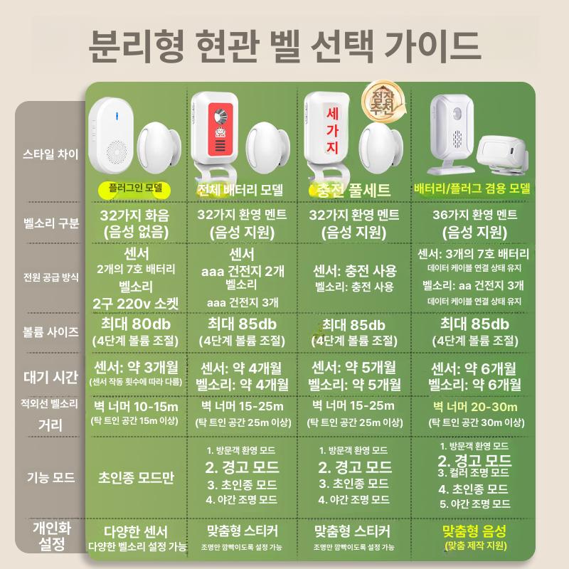 출입문 센서 센서벨 문열림 알림 게스트 환영 도어 알람 배터리 플러그인겸용 본체 1개 - 상세 이미지 5