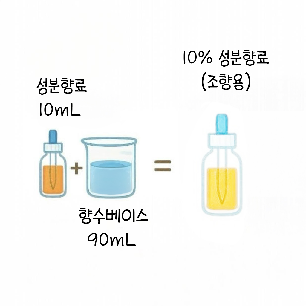 향수 & 섬유탈취제 에탄올 베이스 (조향겸용) 30mL - 상세 이미지 4