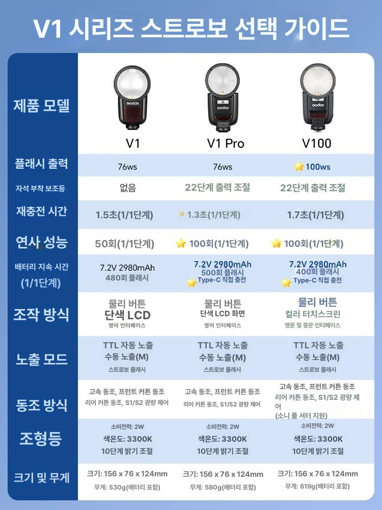 송신기 무선 동조기 촬영 OLED 디스플레이 고속 사진 V1 Mid 플래시라이트 표준 캐논 버전 단일터치지원 - 상세 이미지 3