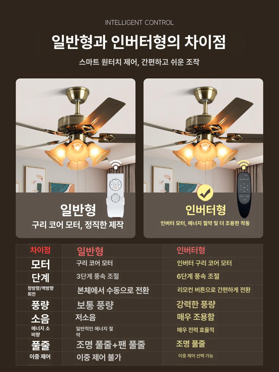 LED실링팬 천정형 실링펜 써큐라이트 조명 카페 무소음 42인치 우드 3등 조광 풀아웃 A - 상세 이미지 5