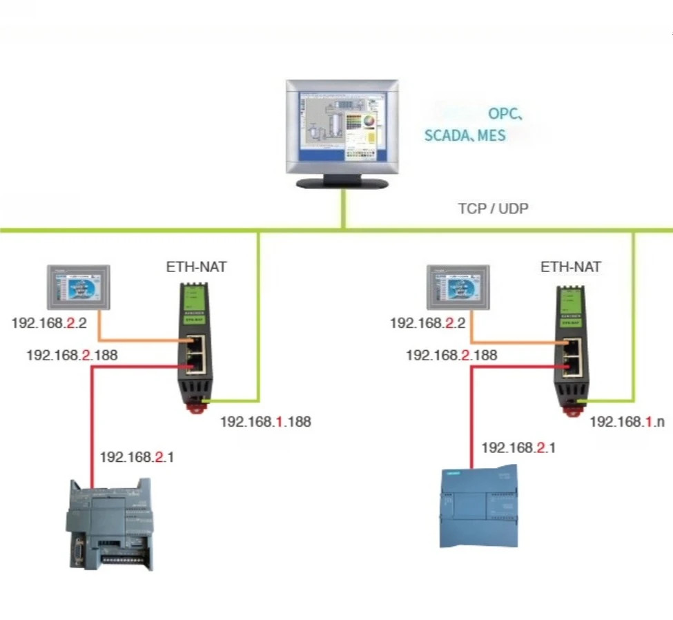 ETH-NAT BCNet-NAT 크로스 네트워크 세그먼트 PLC 결합 IP 주소 변환 게이트웨이
