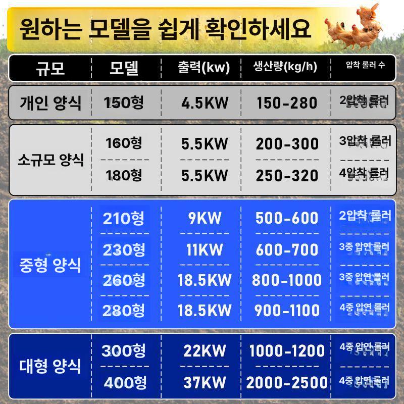 사료 제조기 축산 닭 펠렛 제조 조류 먹이 가축 톱밥 150 4.5kw - 220v 2압 - 상세 이미지 4
