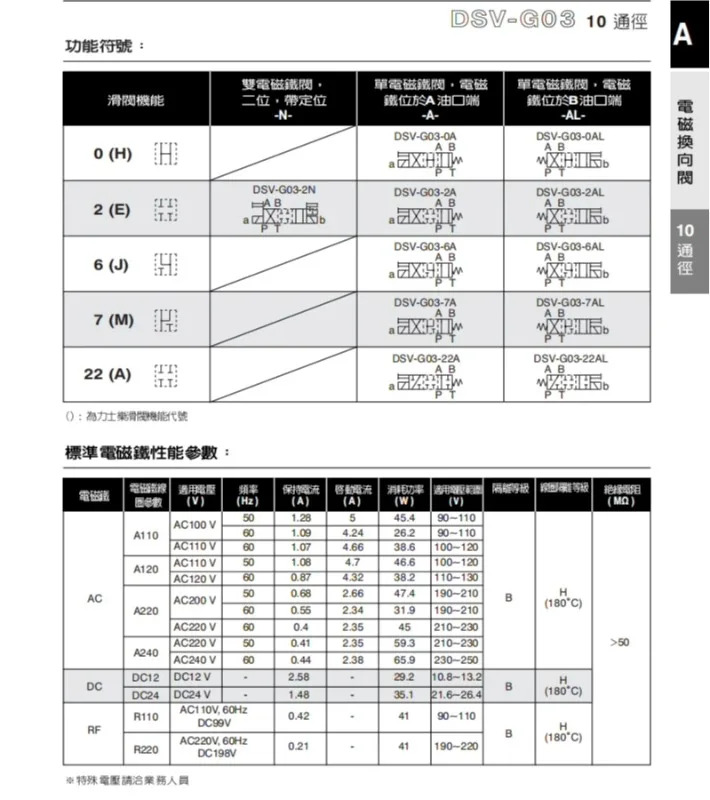 신 솔레노이드 밸브 DSD-G03-2C/2A/2N/6C/DSV-G03-8C-DC24 방향