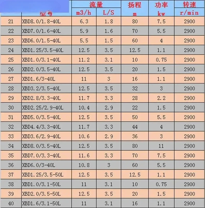 소방 펌프 고압 고 헤드 XBD10.1/25-DN80-45KW 100m 380V