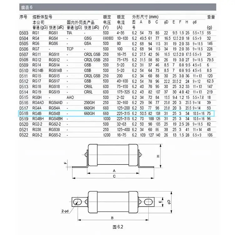 밍가오 RGS4B 고속 퓨즈 160A180A200A225A250A315A