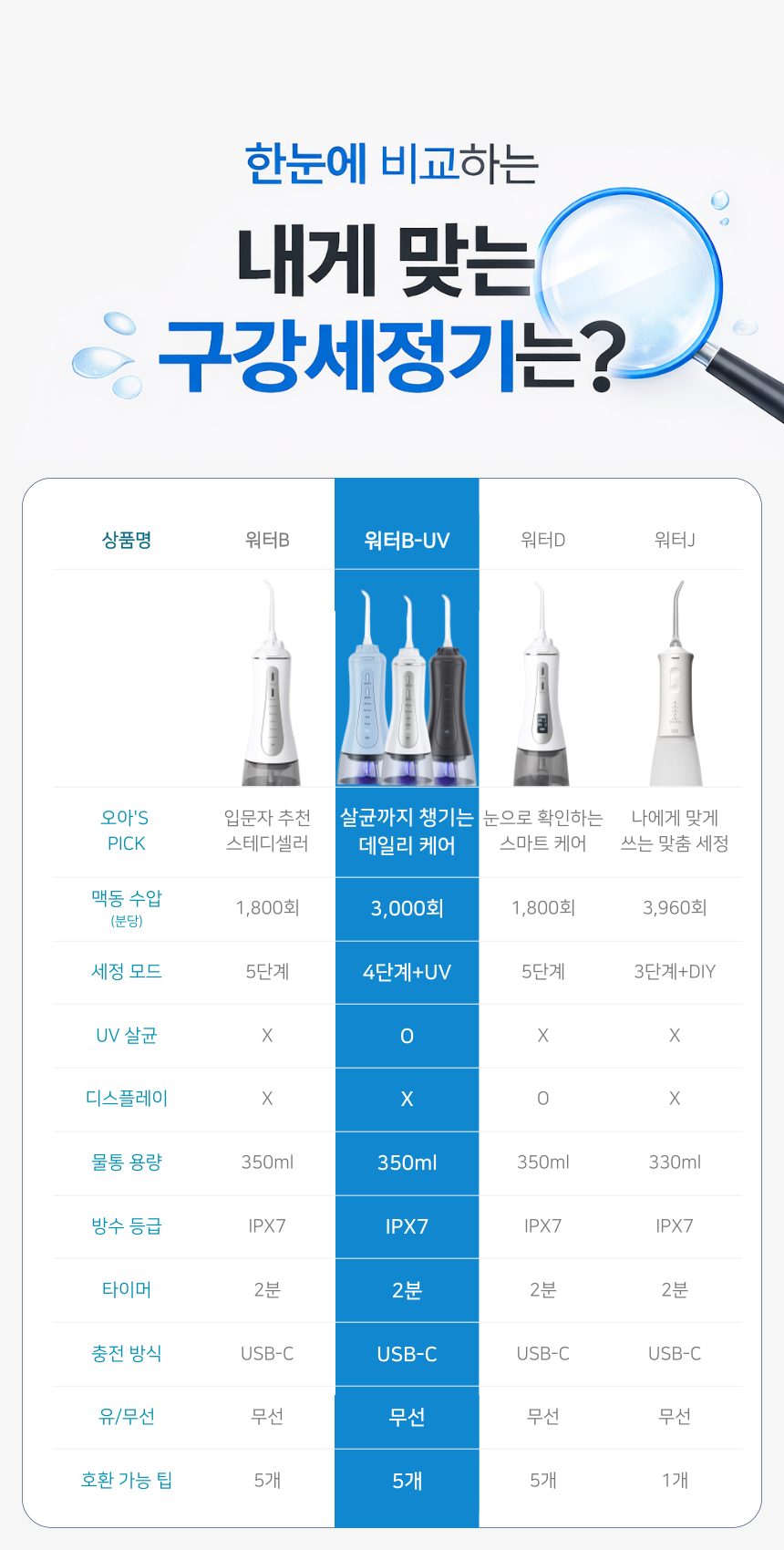 오아 클린이워터B-UV 휴대용 무선 구강세정기 물치실 치아세정기 임플란트 교정 부모님 선물 상세 이미지 47