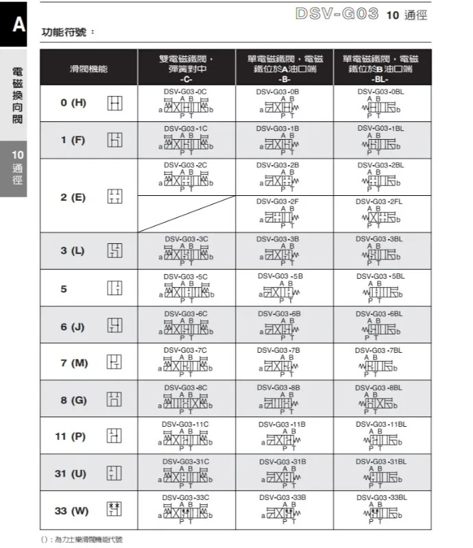 신 솔레노이드 밸브 DSD-G03-2C/2A/2N/6C/DSV-G03-8C-DC24 방향
