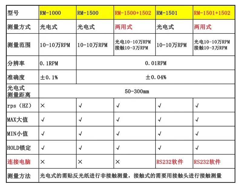 1500 광전 속도계 휴대타코미터 RM1501 모터 미터
