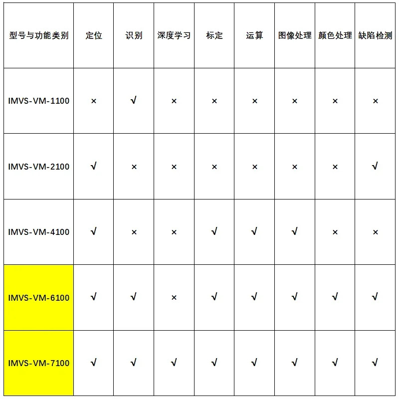 iMVS-VM-6100/6200/7100/PRO 암호화 도그 머신 비전 소프트웨어는 VM4.3을 지원