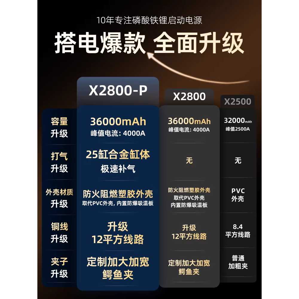 대용량 점프스타터 대형 비상시동 차량방전 긴급시동 X2500/32000mAh/8mm클립 - 상세 이미지 5