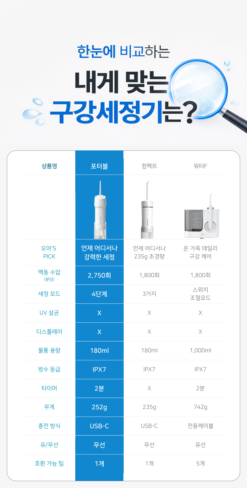 오아 클린이포터블 휴대용 구강세정기 접이식 무선 물치실 칫솔 물양치 치간 치아 세척기 상세 이미지 24