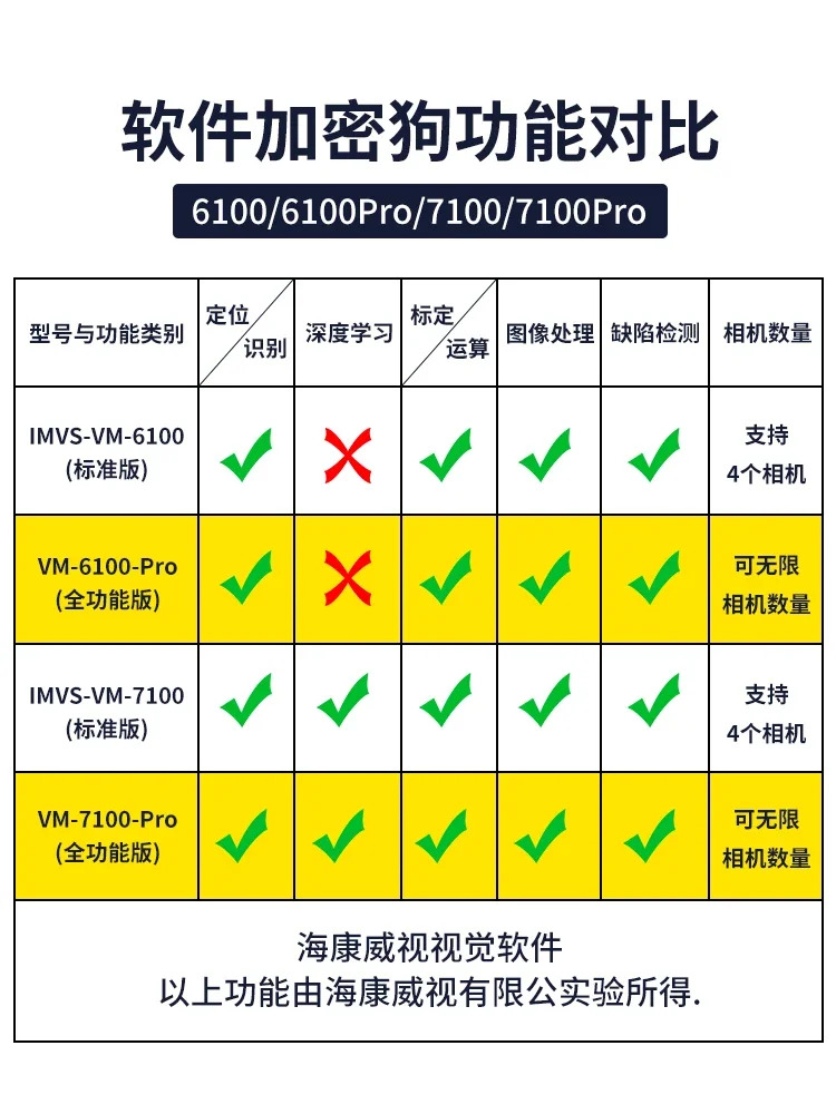 iMVS-VM-6100/6200/7100/PRO 암호화 도그 머신 비전 소프트웨어는 VM4.3을 지원