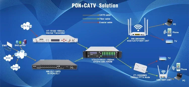 듀얼 모델 FTTH 광 네트워크 케이블 TV 1Ge CATV Epon ONU Gpon