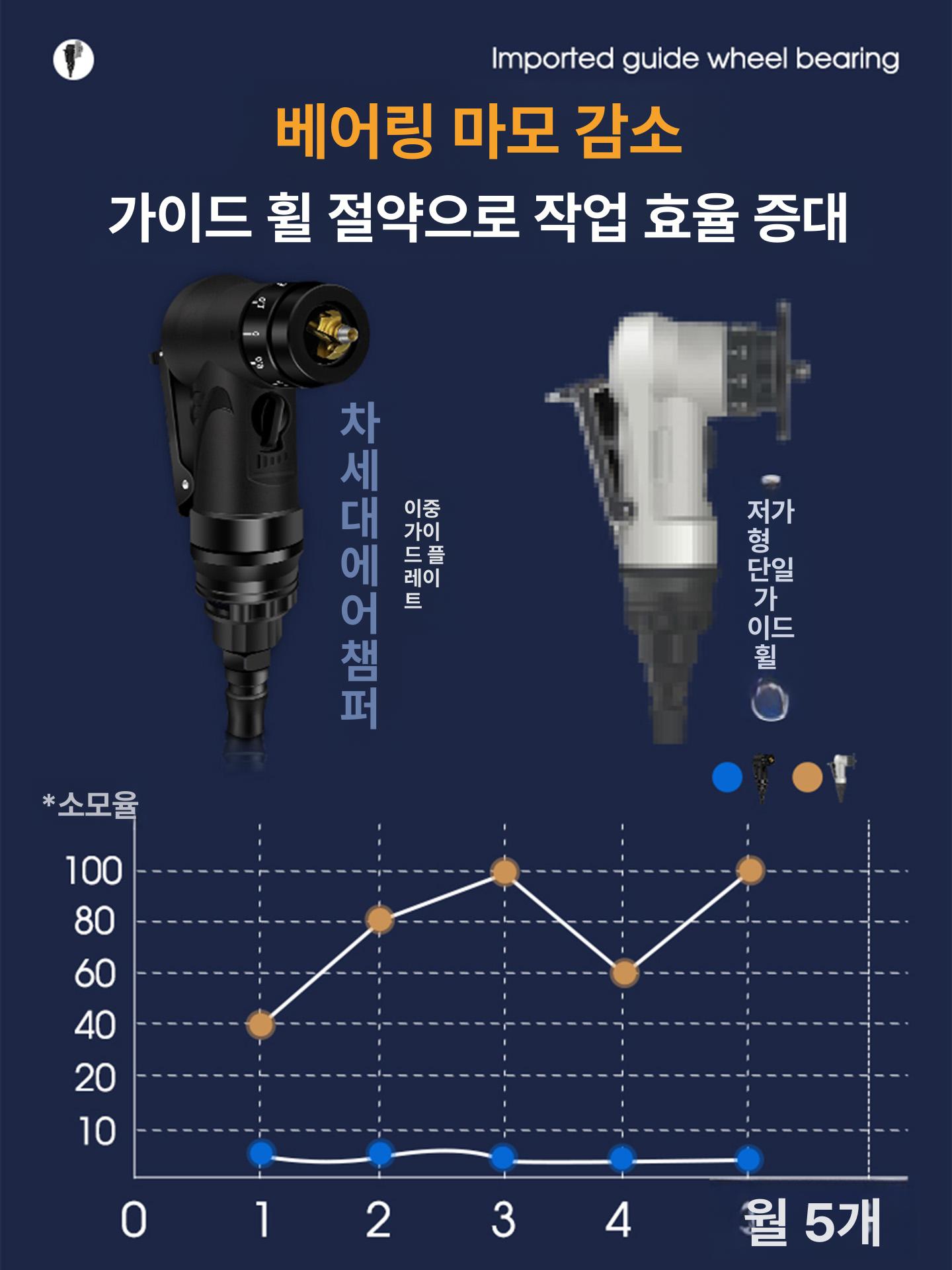 에어면취기 앵글 곡선 소형 금속 베벨링 공구 샌딩기 - 상세 이미지 5