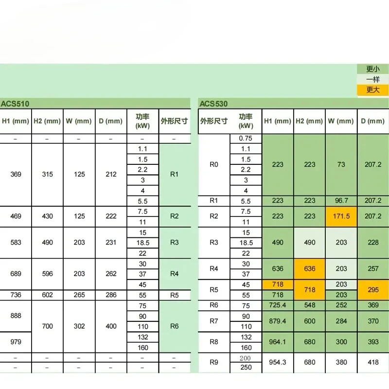 주파수 변환기 ACS510 냉각팬 7.5/5.5 // 11/15/18.5/30/37/75KW 워터 펌프 . 패널 미포함