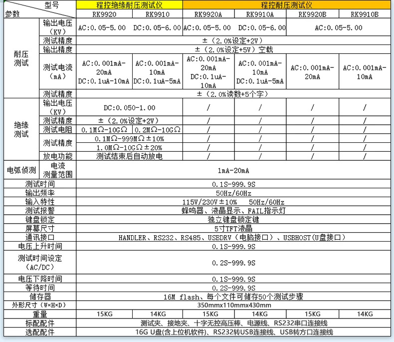RK7122 프로그래밍된 절연 내전압 테스터 RK9910 디지털 AC DC 고전압 측정기 전기 감지