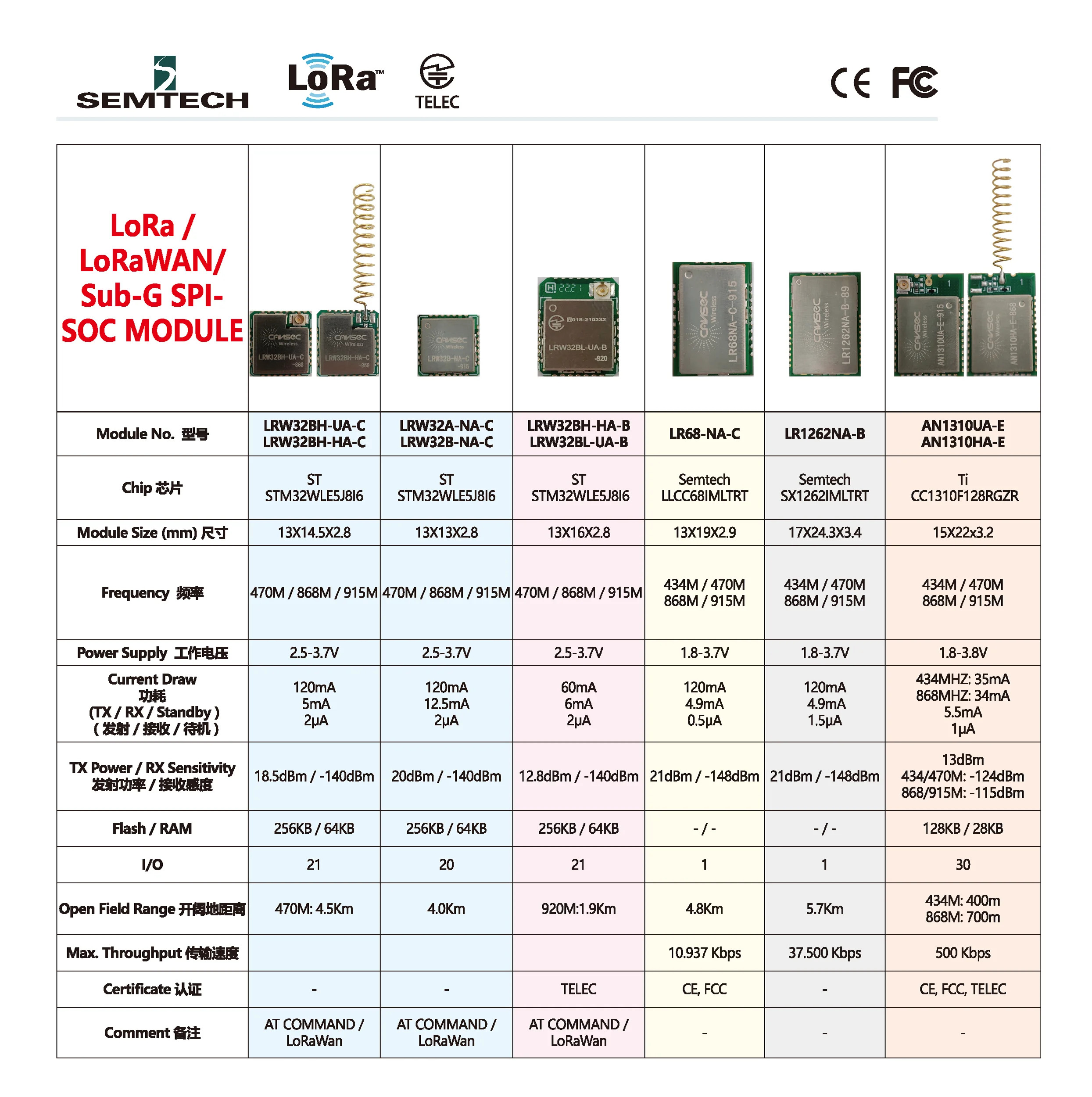 CANSEC IoT 무선 모듈 카테고리 BLE LoRa Sub G WiFi Zigbee