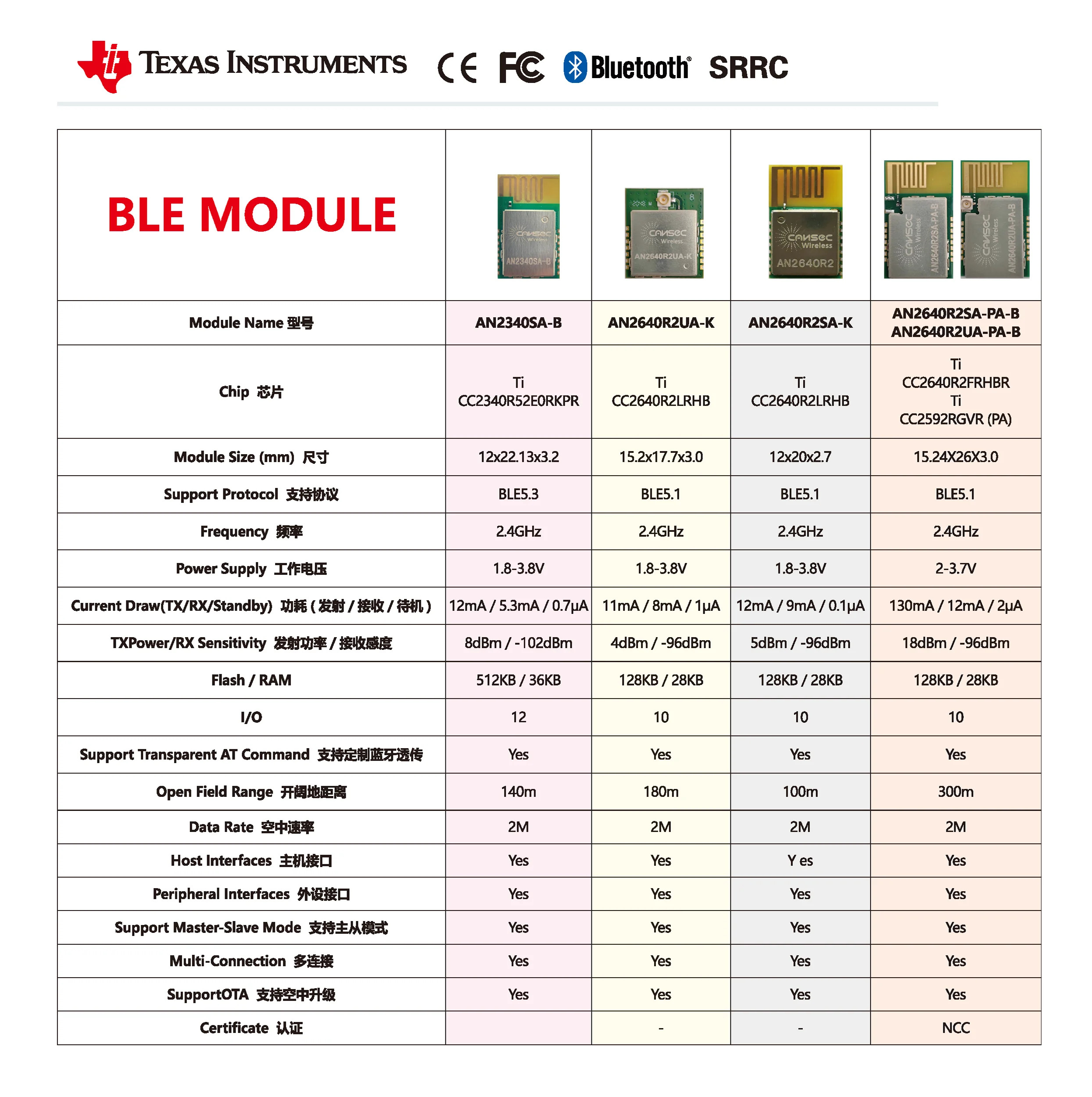 CANSEC IoT 무선 모듈 카테고리 BLE LoRa Sub G WiFi Zigbee