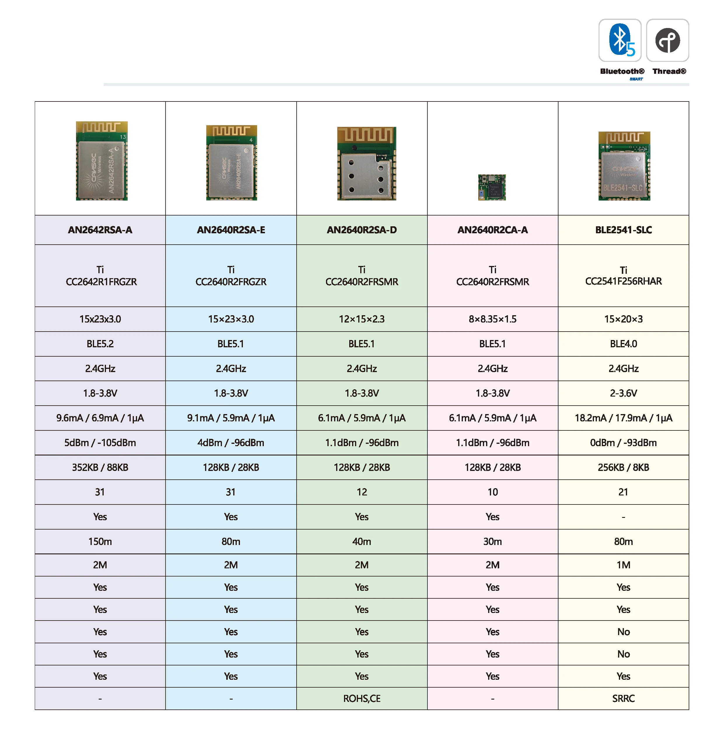 CANSEC IoT 무선 모듈 카테고리 BLE LoRa Sub G WiFi Zigbee