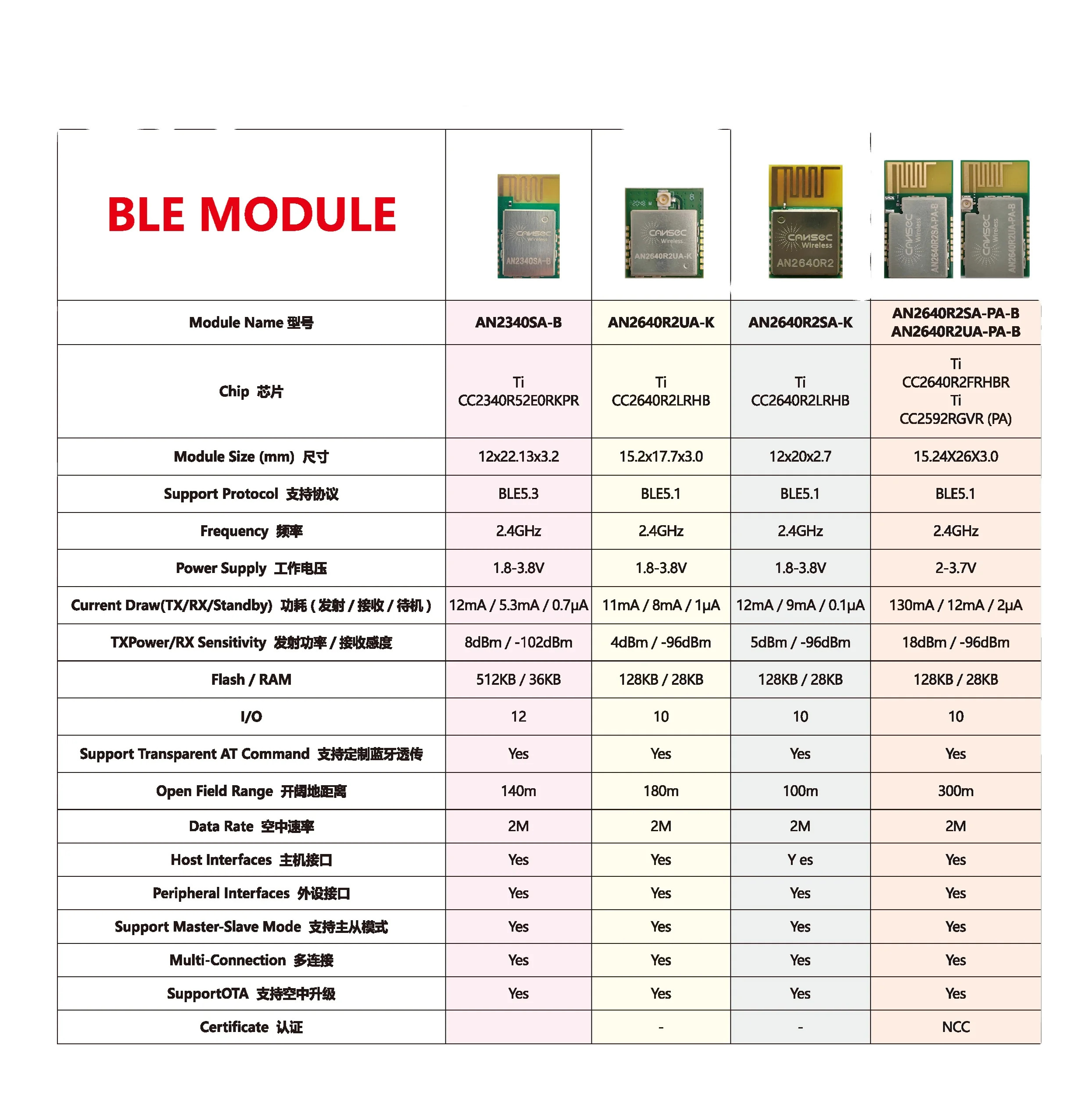 CANSEC IoT 무선 모듈 카테고리 BLE LoRa Sub G WiFi Zigbee