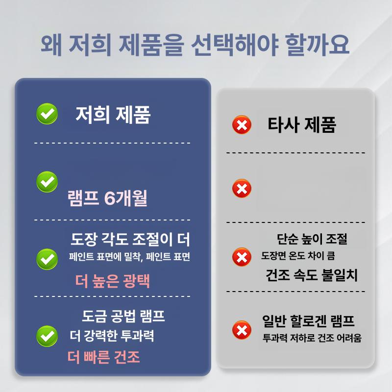 적외선 건조기 자동차 도장 도색 램프 정비소 페인트 히팅기 - 상세 이미지 3
