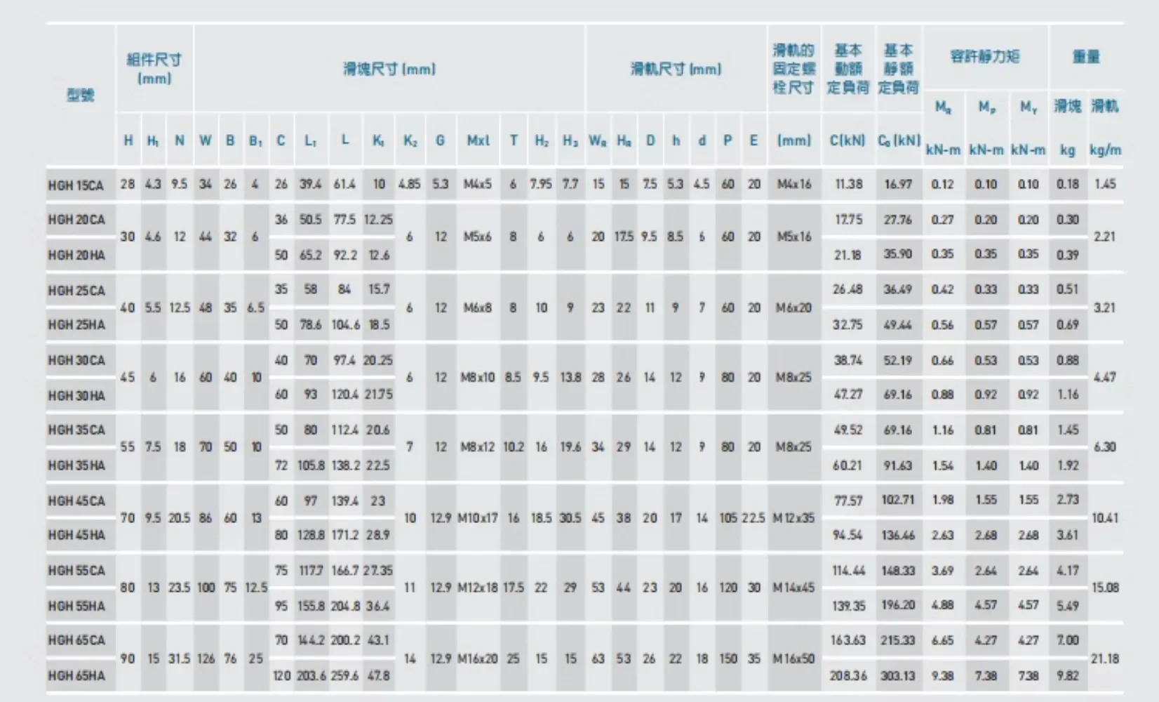 대만 실버 레일 슬라이딩 블록 HG/HGH/HGW15/20/25/30/35/45/55/65CC/HA/CA/HC