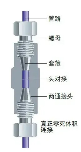 IDEX 액상 Uhp호환LC1/32 360 M 스테인레스 스틸 제로 데드 볼륨 양방향 UH-432 - 436 632
