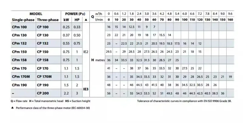 와이어 커팅 냉수 기계 펌프 CP130-CP132