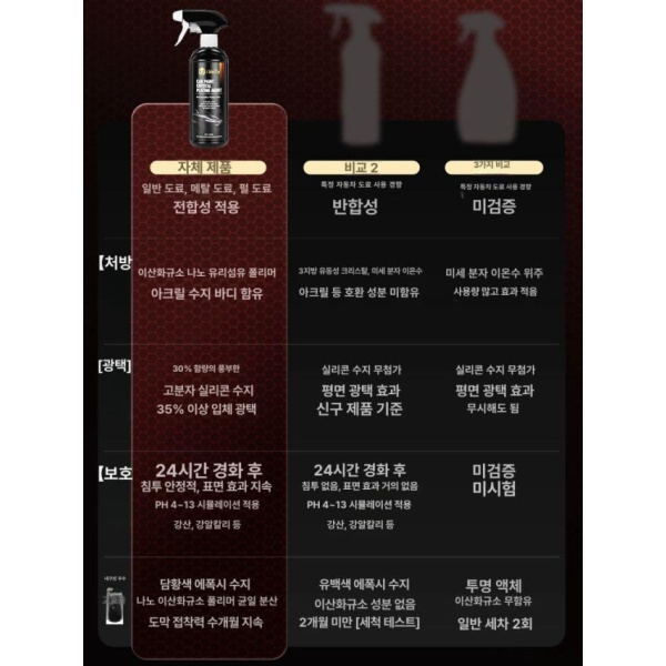 최고급 독일산 자동차코팅 발수코팅 나노코팅 자동차광택 크탈코팅 고품질코팅 코팅 코팅 - 상세 이미지 2