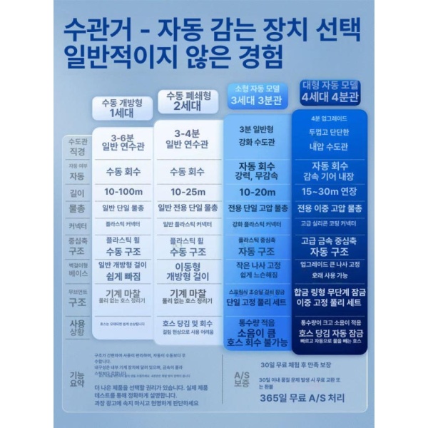 프리미엄 20m 세트 자동 릴 물총 청소 정원 물 세차 용품 고압 수거 물청소 수납 매직 11미터 2개 11미터 세트 물총 2개 - 상세 이미지 3