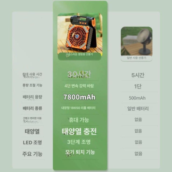 최강 캠핑 야외 태양열 휴대용 냉풍 모기 팬 용 USB 무선 용품 테이블 의자 침낭 태양광 모기퇴치 캠핑등 태양광 모기퇴치 캠핑등 5200mAh - 상세 이미지 3