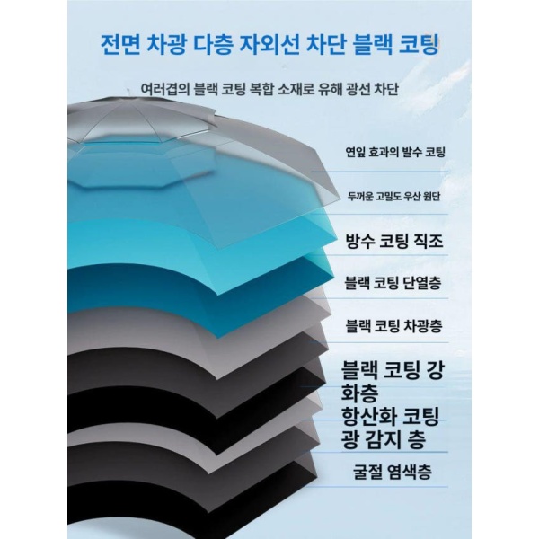 프리미엄 2025 신형 강풍 방지 자외선 차단 접이식 우산 여름 낚시텐트 낚시복 12각 지팡이 스테인리스 2.0m 회색 2025 신제품 12각 방전 2.0m 안 - 상세 이미지 4