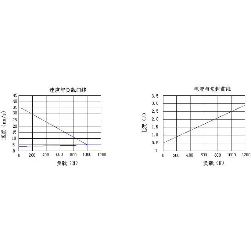 전동 퍼터 선형 액추에이터 DTG-50 창 오프너 50mm-600mm 12V 24V 500N 1000N 1500N