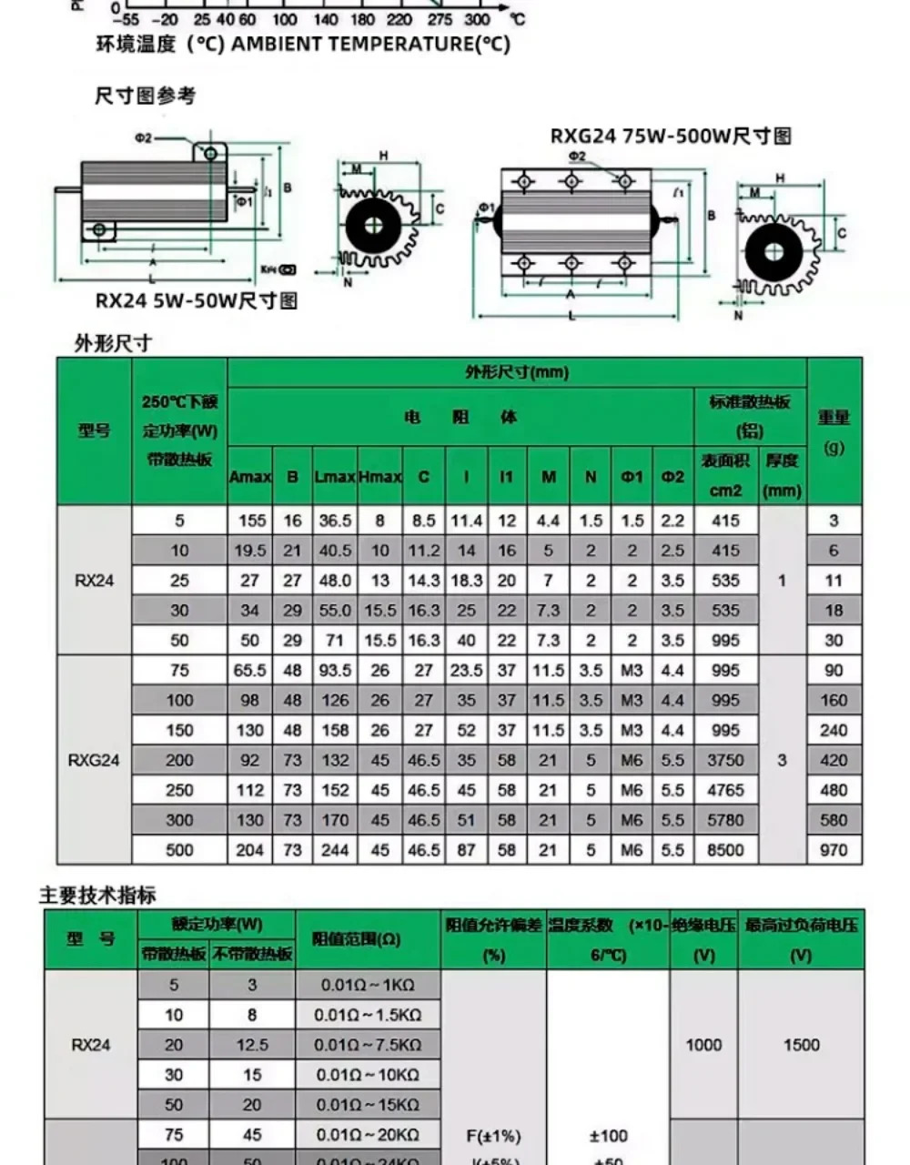 금 알루미늄 쉘 고출력 금속 저항기 RX24-100W 25 50 200W 20 100R 유로 10K 1K 팩개