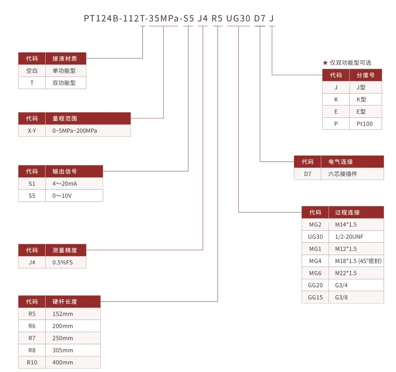 PT124B11235MPA1/2-0.5%FS152 출력 4/20mA 용융 압력 변환기