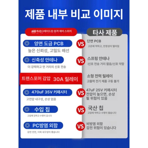초고성능 릴레이 무선 리모컨 아이솔레이터 장거리 스위치 3km 220V-단일 500-1km 소형 리모컨 - 상세 이미지 4