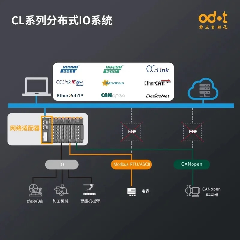 Profinet 원격 iOS 모듈 분산 I/O 시스템 확장 가능디지털 아날로그 수집 ET200SP