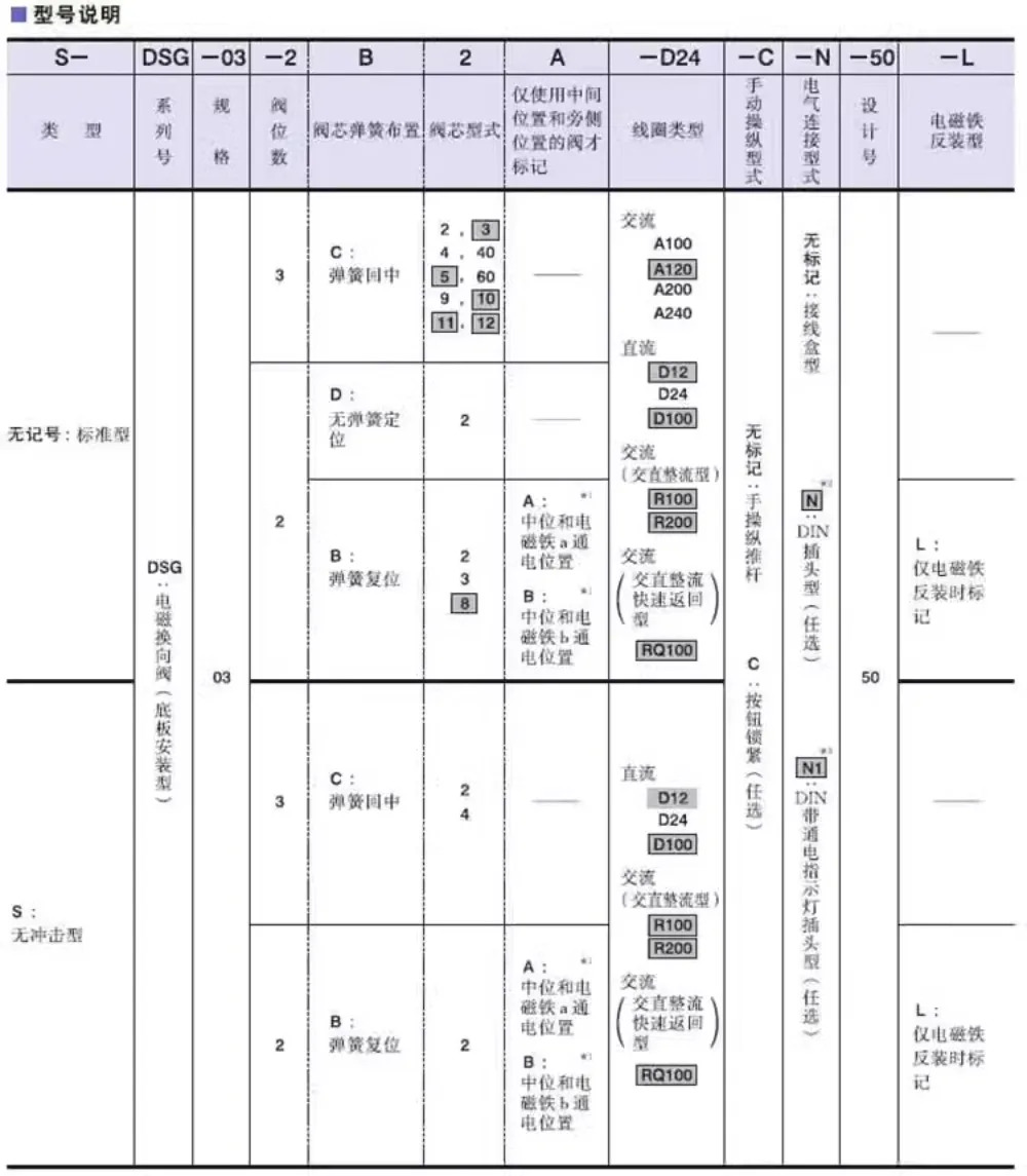 솔레노이드 밸브 DSG-03-3C2 2B2 3C4 3C60-D24 A110-N1-50 70