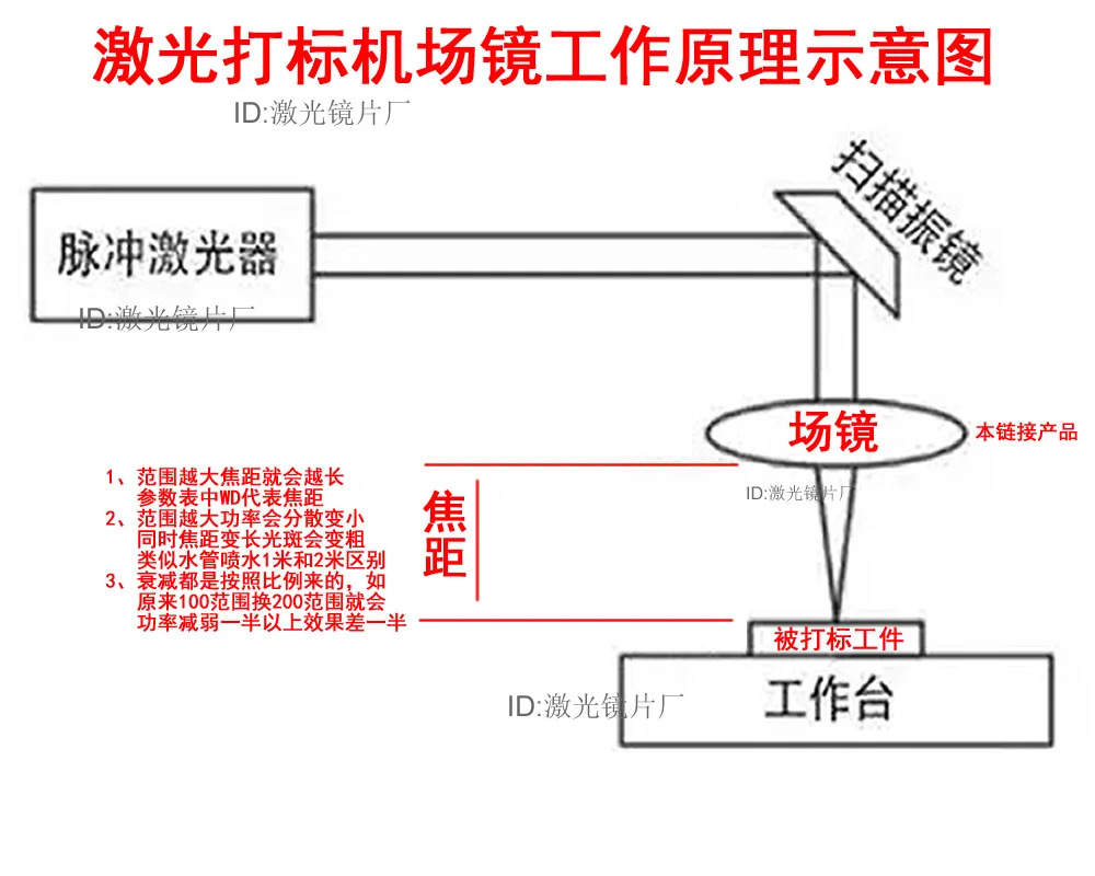 섬유 레이저 마킹 공항 금속 기계 렌즈 초점 F100F160F210F254F290