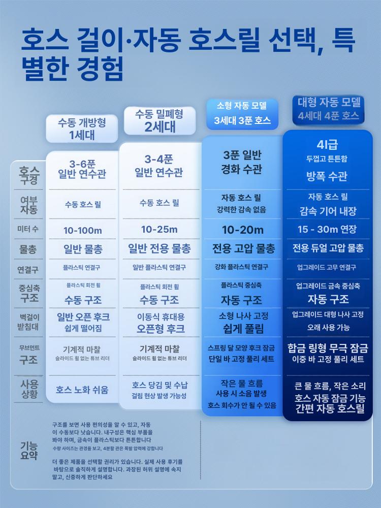 워터릴 자동릴호스 30m 농약 벽걸이 분무기 정원 신형 1단계 27m 워터건2개 - 상세 이미지 4
