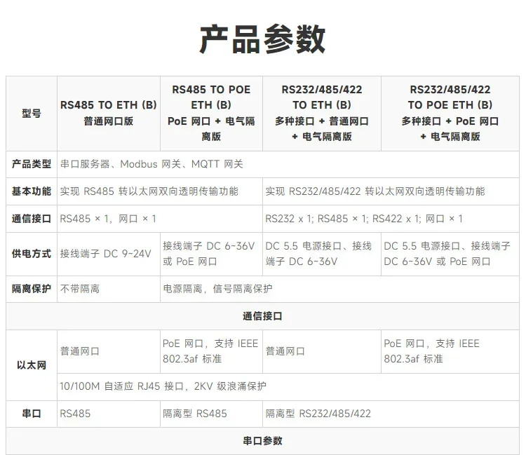 RS232/485/422 - RJ45 이더넷 모듈 직렬 서버 POE Modbus 게이트웨이